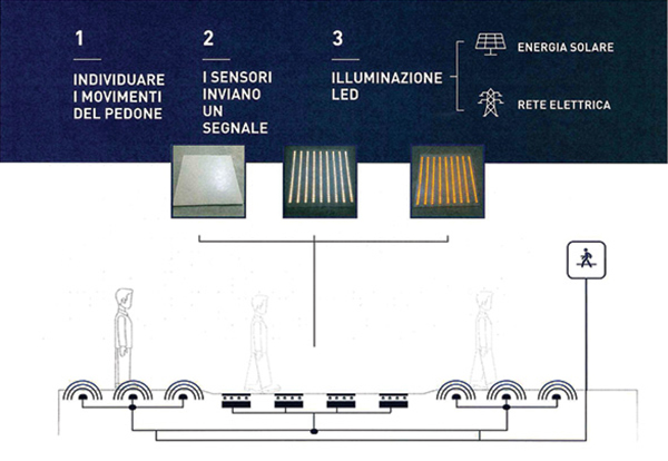 Passaggio pedonale intelligente Pedone SLI
